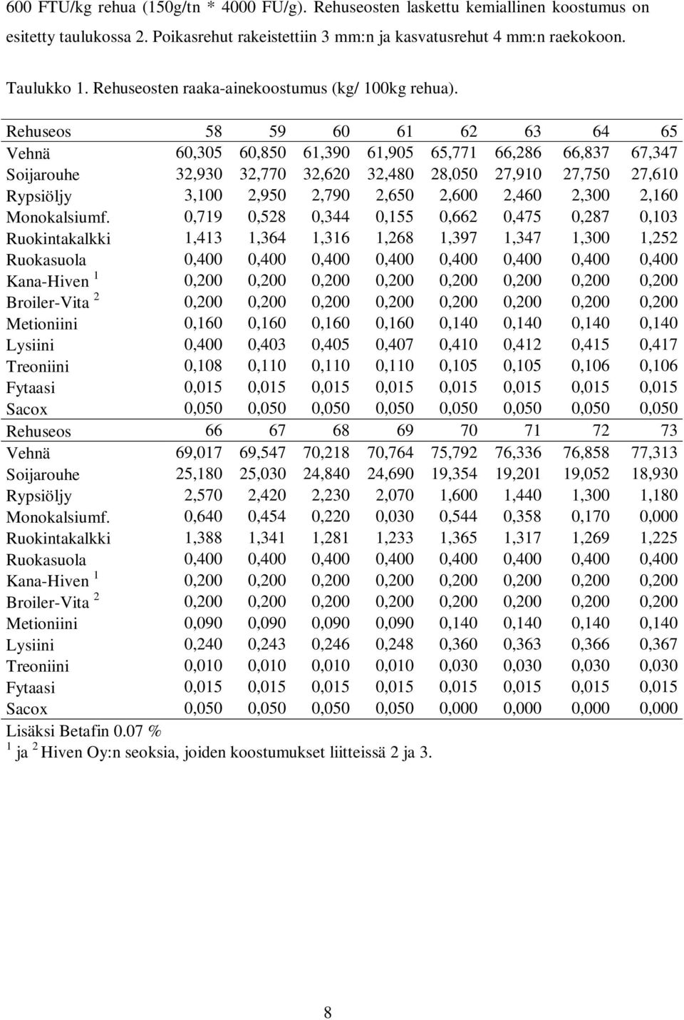 Rehuseos 58 59 60 61 62 63 64 65 Vehnä 60,305 60,850 61,390 61,905 65,771 66,286 66,837 67,347 Soijarouhe 32,930 32,770 32,620 32,480 28,050 27,910 27,750 27,610 Rypsiöljy 3,100 2,950 2,790 2,650