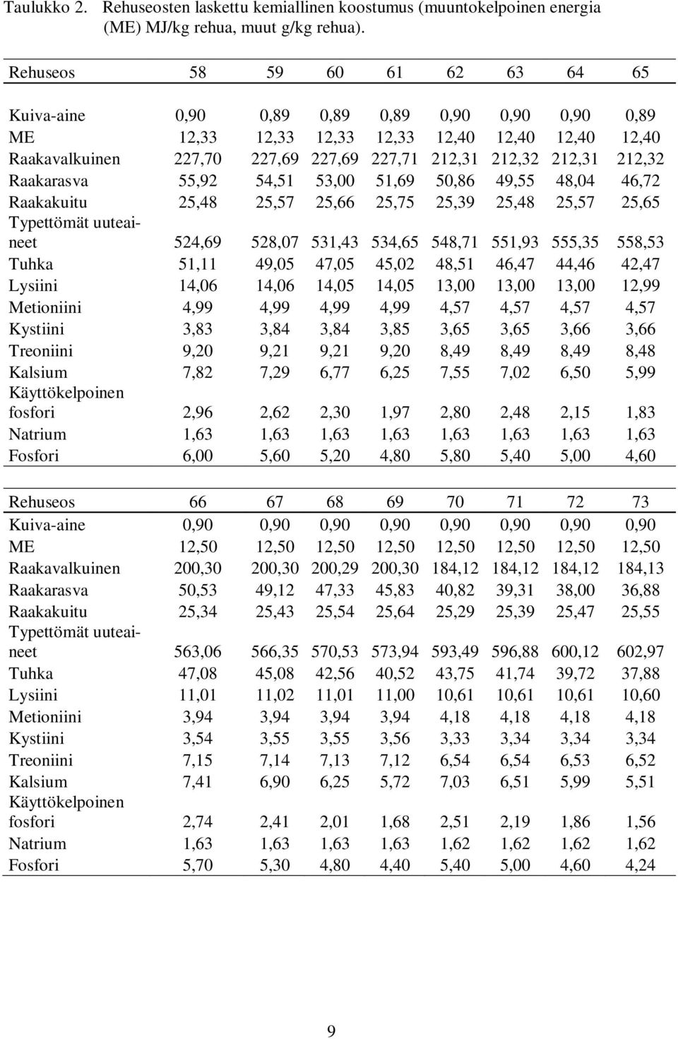 212,32 Raakarasva 55,92 54,51 53,00 51,69 50,86 49,55 48,04 46,72 Raakakuitu 25,48 25,57 25,66 25,75 25,39 25,48 25,57 25,65 Typettömät uuteaineet 524,69 528,07 531,43 534,65 548,71 551,93 555,35