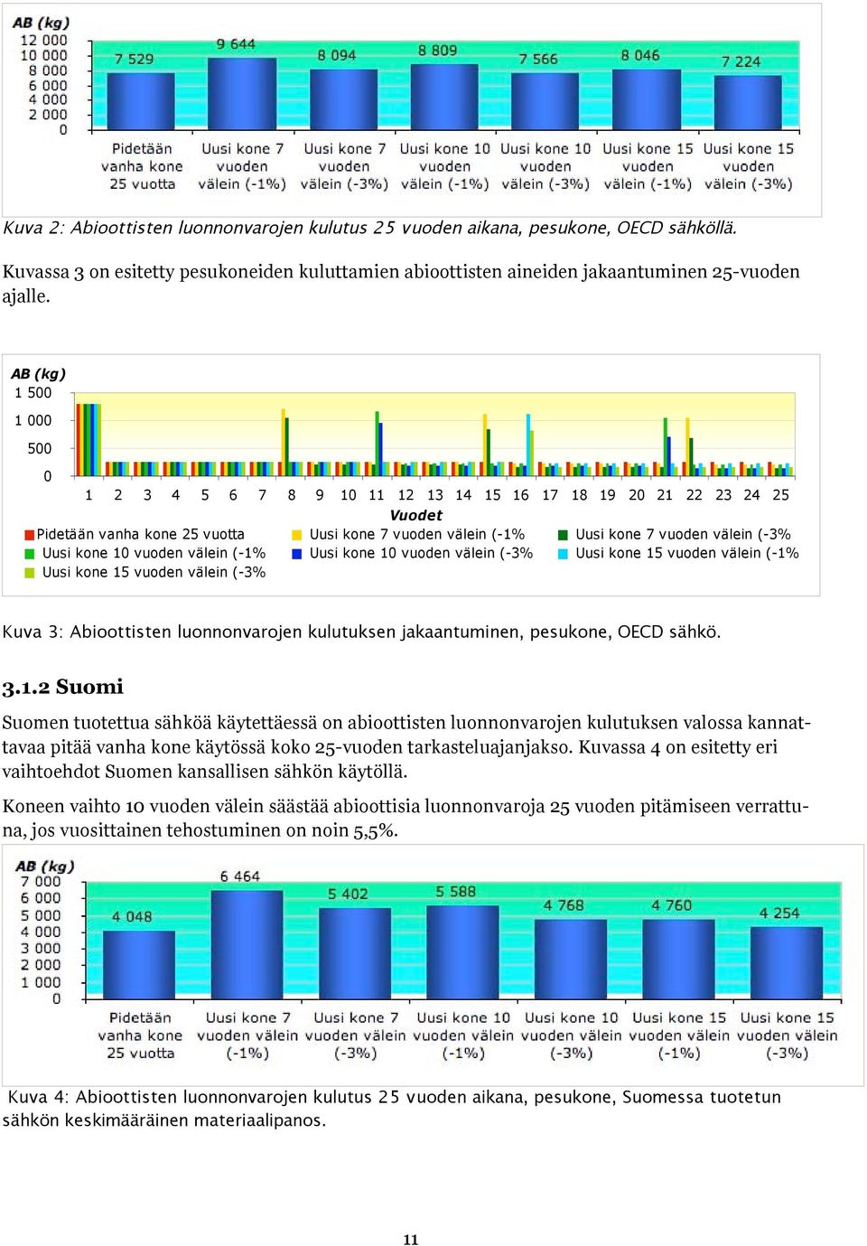 Abioottisten luonnonvarojen kulutuksen jakaantuminen, pesukone, OECD sähkö. 3.1.