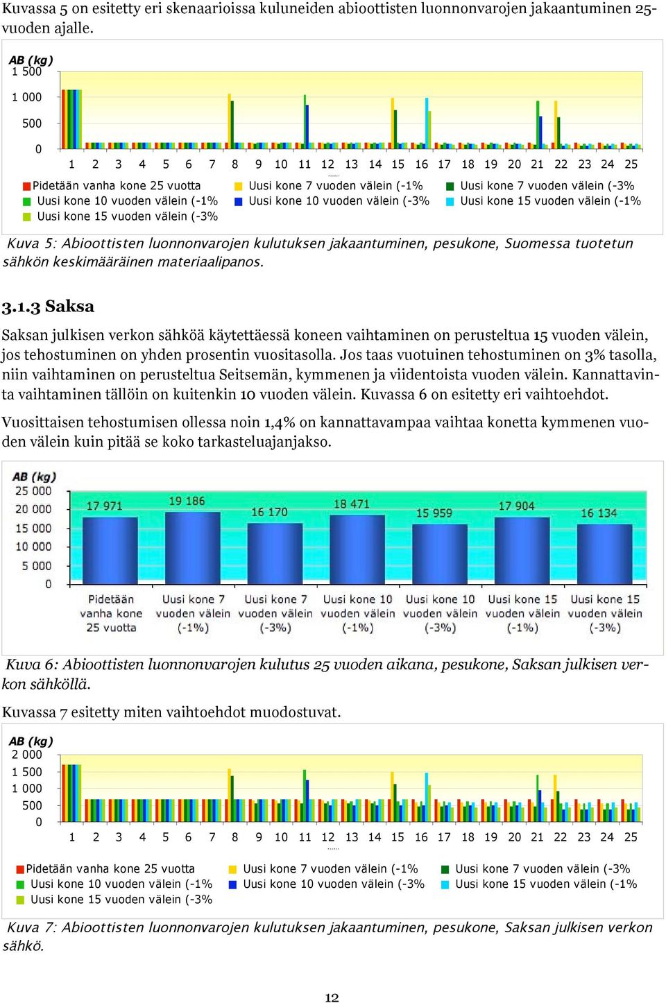 luonnonvarojen kulutuksen jakaantuminen, pesukone, Suomessa tuotetun sähkön keskimääräinen 3.1.