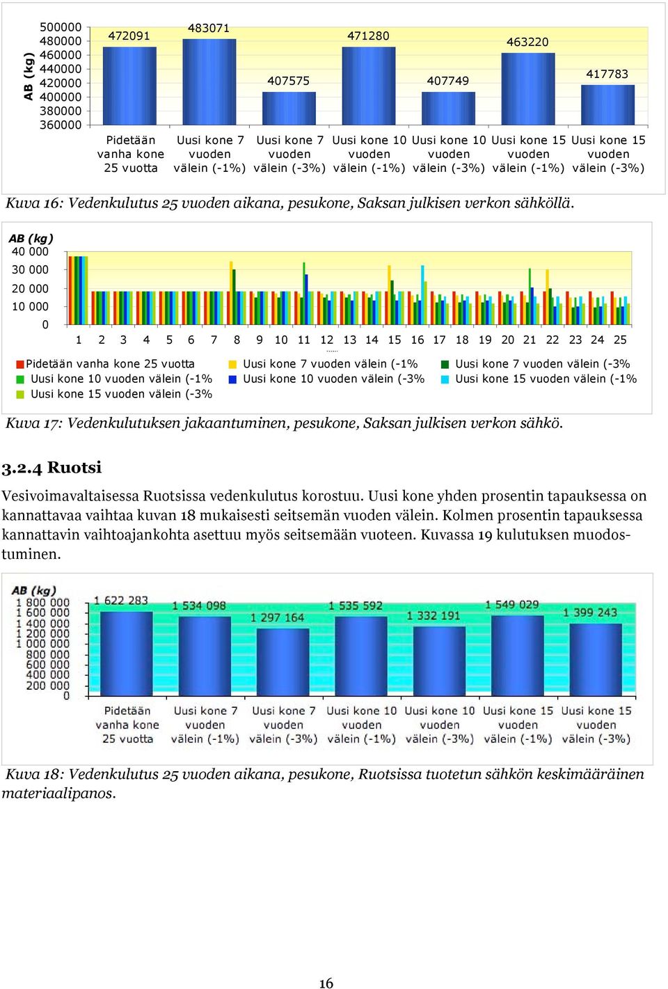 AB (kg) 4 3 2 1 1 2 3 4 5 6 7 8 9 1 11 12 13 14 15 16 17 18 19 2 21 22 23 24 25 Uusi kone 1 vuoden välein (-1% Uusi kone 1 vuoden välein (-3% Uusi kone 15 vuoden välein (-1% Kuva 17: Vedenkulutuksen