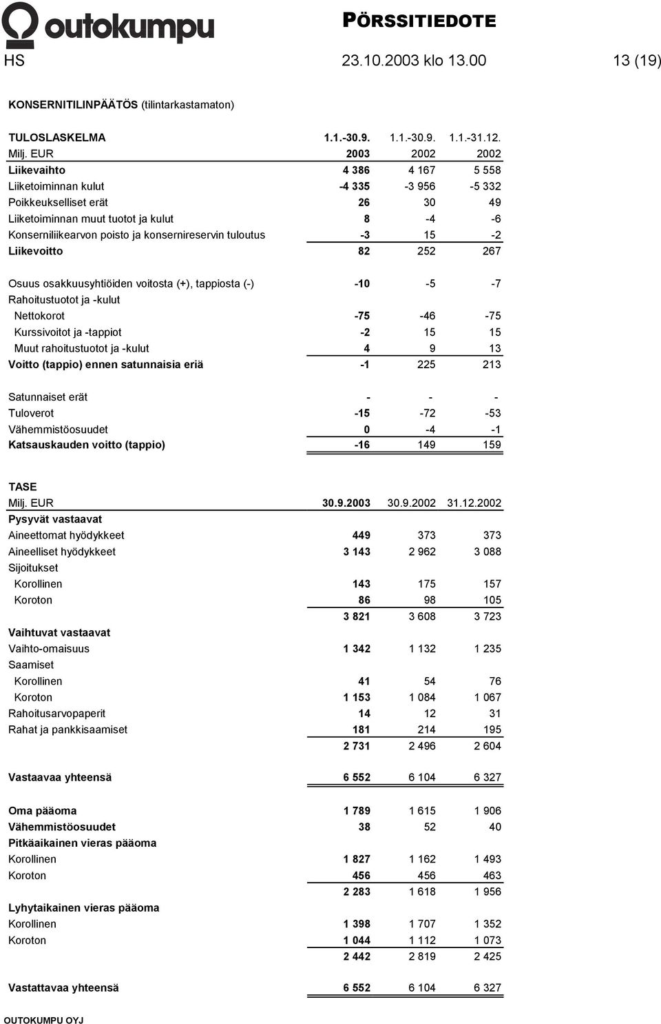 konsernireservin tuloutus -3 15-2 Liikevoitto 82 252 267 Osuus osakkuusyhtiöiden voitosta (+), tappiosta (-) -10-5 -7 Rahoitustuotot ja -kulut Nettokorot -75-46 -75 Kurssivoitot ja -tappiot -2 15 15