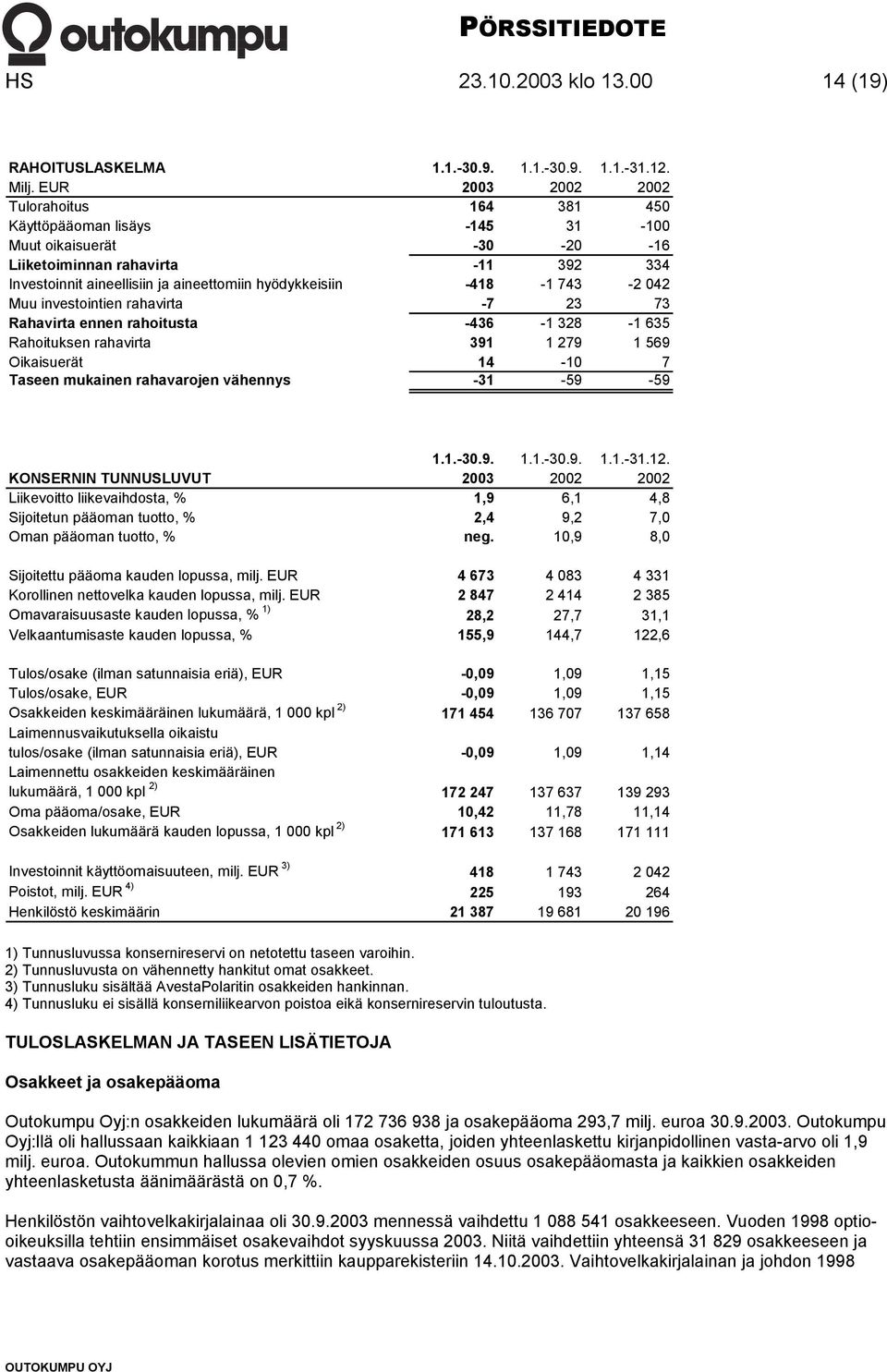 -418-1 743-2 042 Muu investointien rahavirta -7 23 73 Rahavirta ennen rahoitusta -436-1 328-1 635 Rahoituksen rahavirta 391 1 279 1 569 Oikaisuerät 14-10 7 Taseen mukainen rahavarojen vähennys -31-59