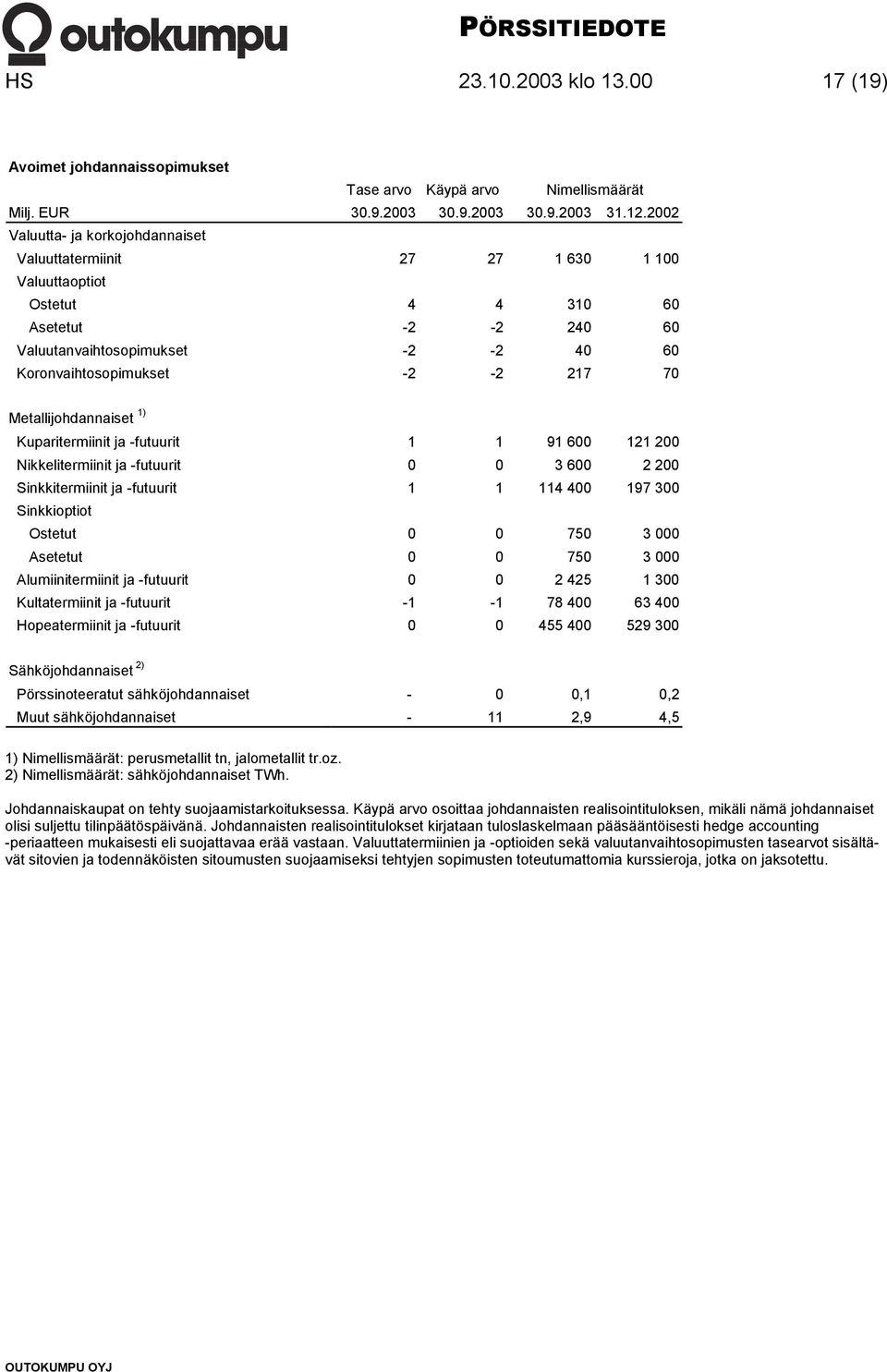Metallijohdannaiset 1) Kuparitermiinit ja -futuurit 1 1 91 600 121 200 Nikkelitermiinit ja -futuurit 0 0 3 600 2 200 Sinkkitermiinit ja -futuurit 1 1 114 400 197 300 Sinkkioptiot Ostetut 0 0 750 3