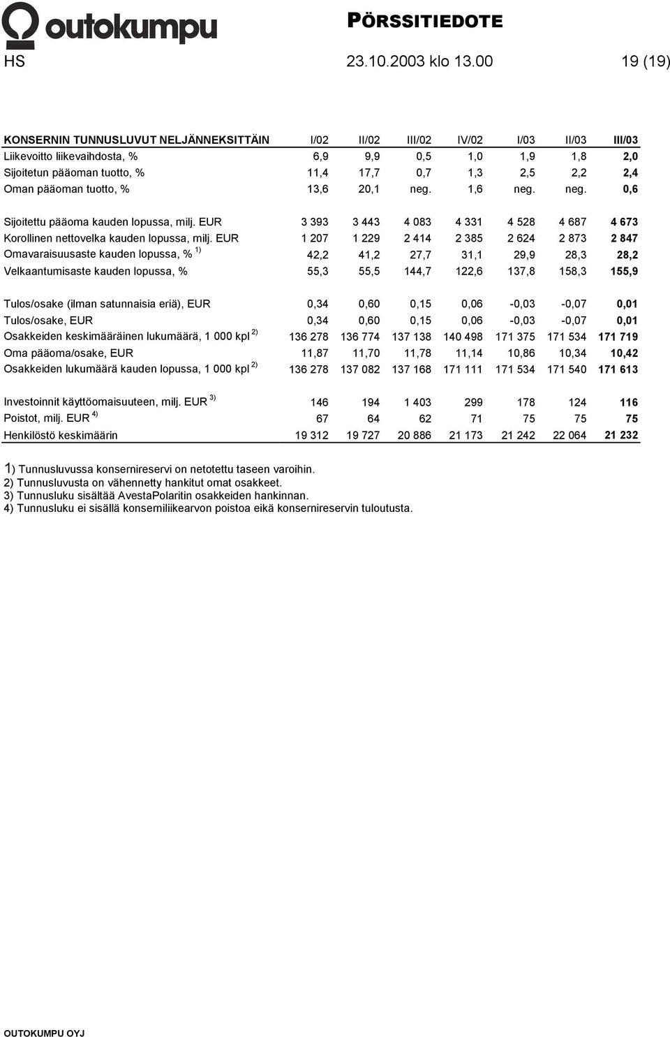 2,5 2,2 2,4 Oman pääoman tuotto, % 13,6 20,1 neg. 1,6 neg. neg. 0,6 Sijoitettu pääoma kauden lopussa, milj. EUR 3 393 3 443 4 083 4 331 4 528 4 687 4 673 Korollinen nettovelka kauden lopussa, milj.