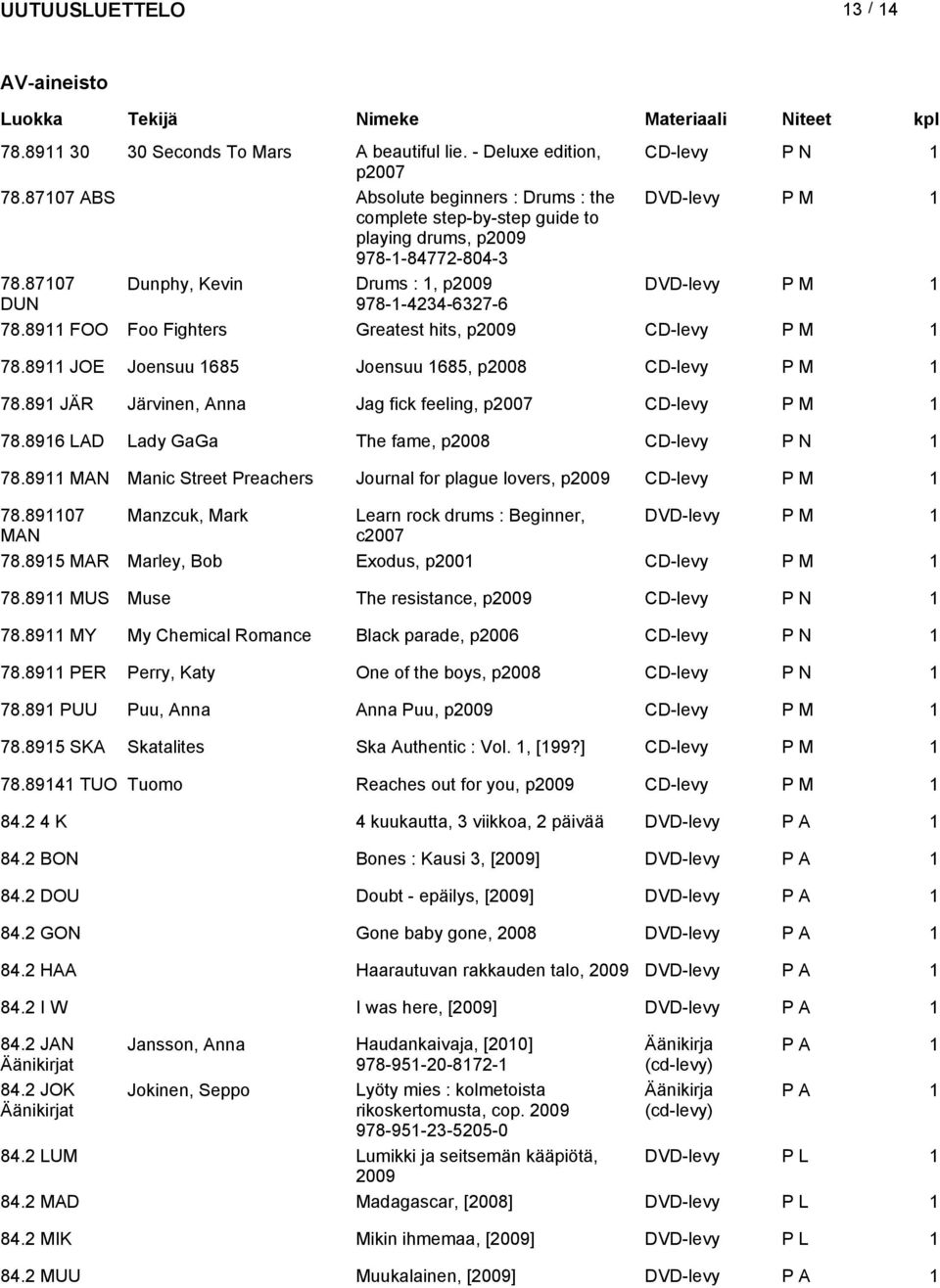87107 Dunphy, Kevin Drum : 1, p2009 DVD-levy P M 1 DUN 978-1-4234-6327-6 78.8911 FOO Foo Fighter Greatet hit, p2009 CD-levy P M 1 78.8911 JOE Joenuu 1685 Joenuu 1685, p2008 CD-levy P M 1 78.