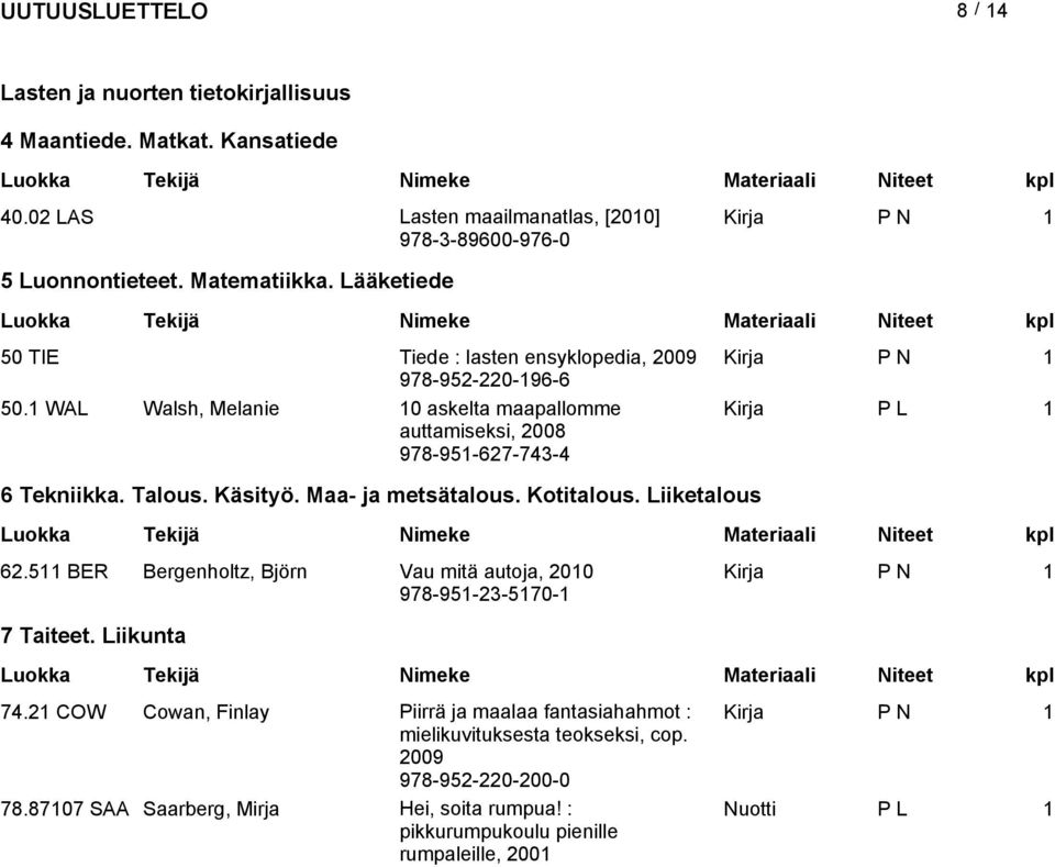 1 WAL Walh, Melanie 10 akelta maapallomme auttamieki, 2008 978-951-627-743-4 Kirja P L 1 6 Tekniikka. Talou. Käityö. Maa- ja metätalou. Kotitalou. Liiketalou 62.