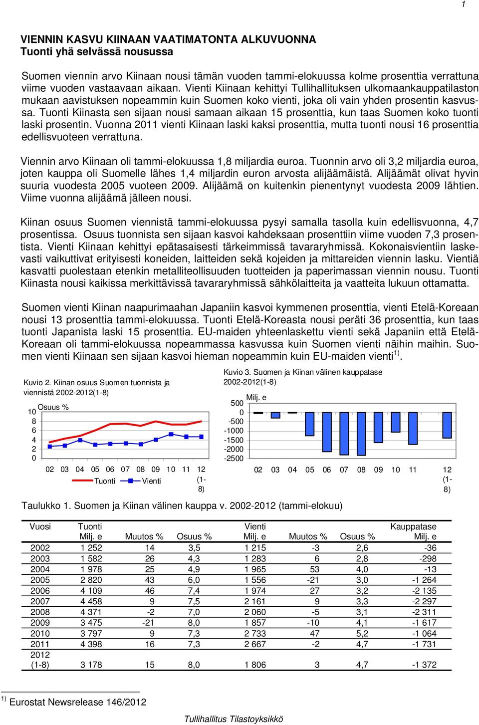 Tuonti Kiinasta sen sijaan nousi samaan aikaan 15 prosenttia, kun taas Suomen koko tuonti laski prosentin.