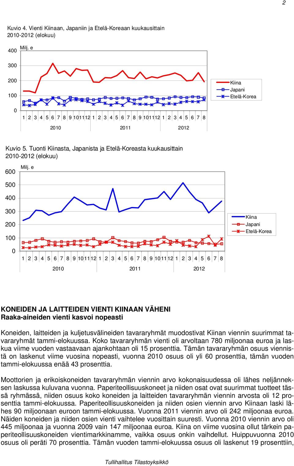 Tuonti Kiinasta, Japanista ja Etelä-Koreasta kuukausittain 2010-2012 (elokuu) 600 Milj.