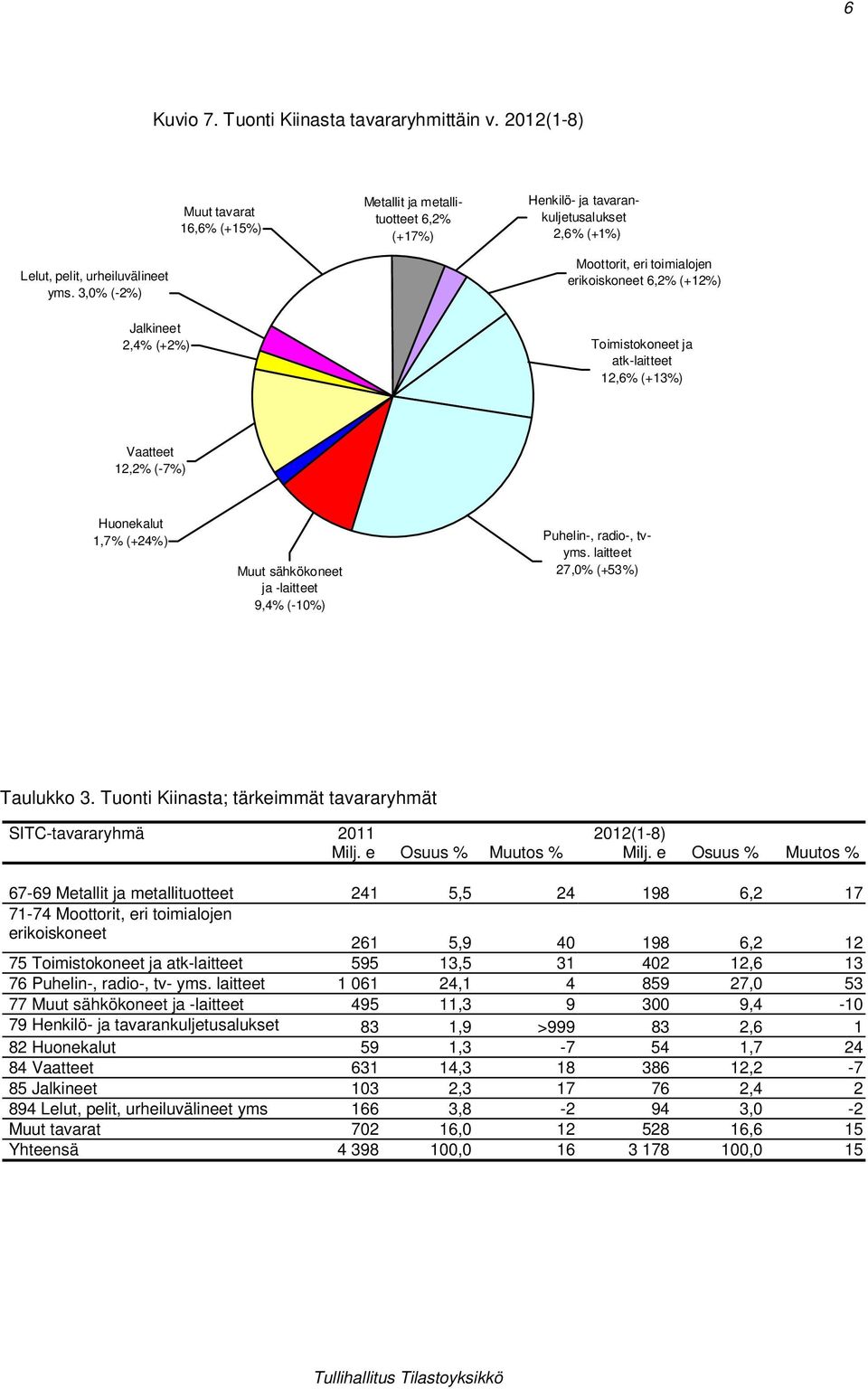 3,0% (-2%) Jalkineet 2,4% (+2%) Moottorit, eri toimialojen erikoiskoneet 6,2% (+12%) Toimistokoneet ja atk-laitteet 12,6% (+13%) Vaatteet 12,2% (-7%) Huonekalut 1,7% (+24%) Muut sähkökoneet ja