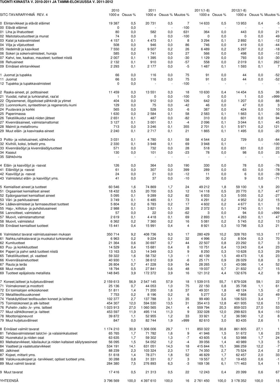 - - - 01 Liha ja lihatuotteet 80 0,0 582 0,0 631 364 0,0 443 0,0 21 02 Maitotaloustuotteet ja munat 74 0,0 0 0,0-100 0 0,0 0 0,0 49 03 Kalat ja kalavalmisteet 4 157 0,1 4 473 0,1 8 3 294 0,1 2 892