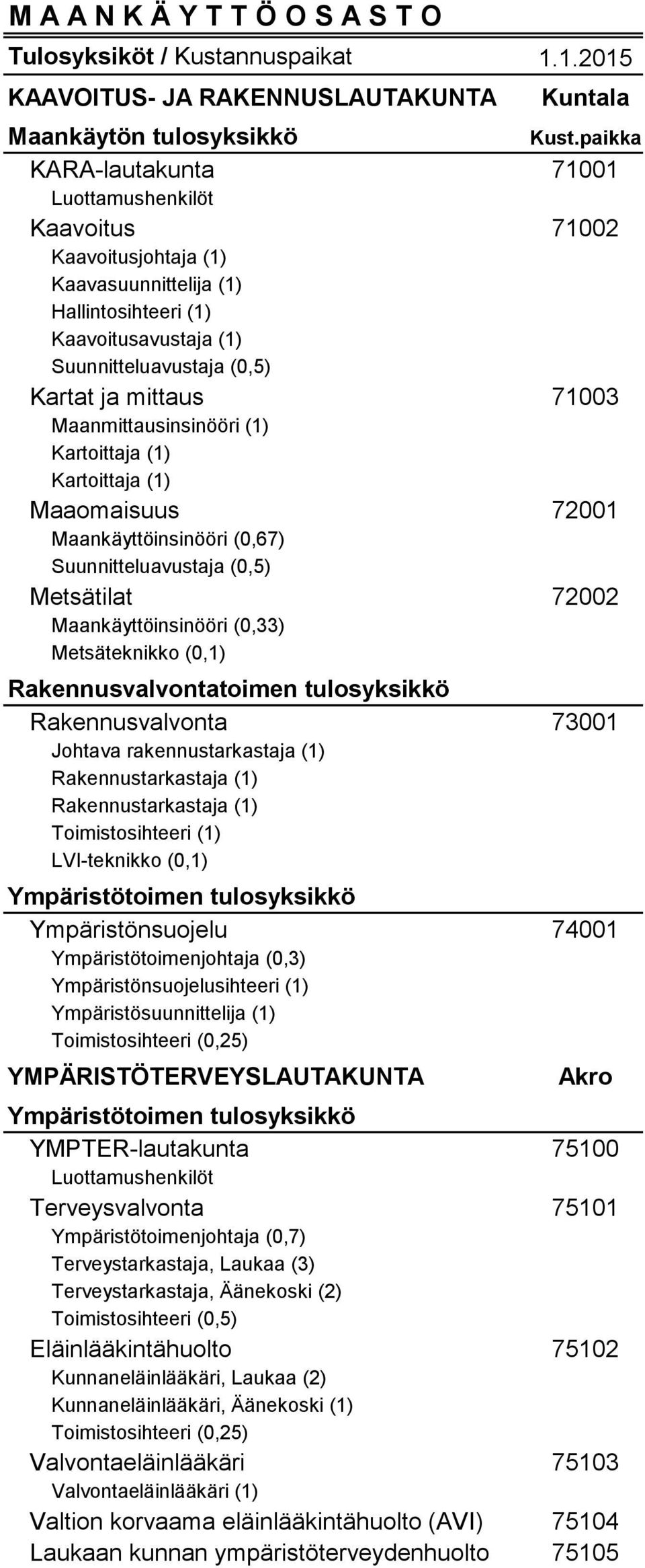 Kaavoitusavustaja (1) Suunnitteluavustaja (0,5) Kartat ja mittaus 71003 Maanmittausinsinööri (1) Kartoittaja (1) Kartoittaja (1) Maaomaisuus 72001 Maankäyttöinsinööri (0,67) Suunnitteluavustaja (0,5)