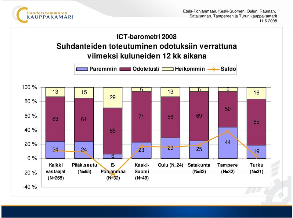 65-24 24 Kaikki vastaajat (N=265) Pääk.