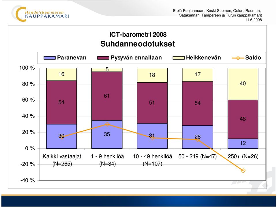 48-30 35 31 28 Kaikki vastaajat (N=265) 1-9