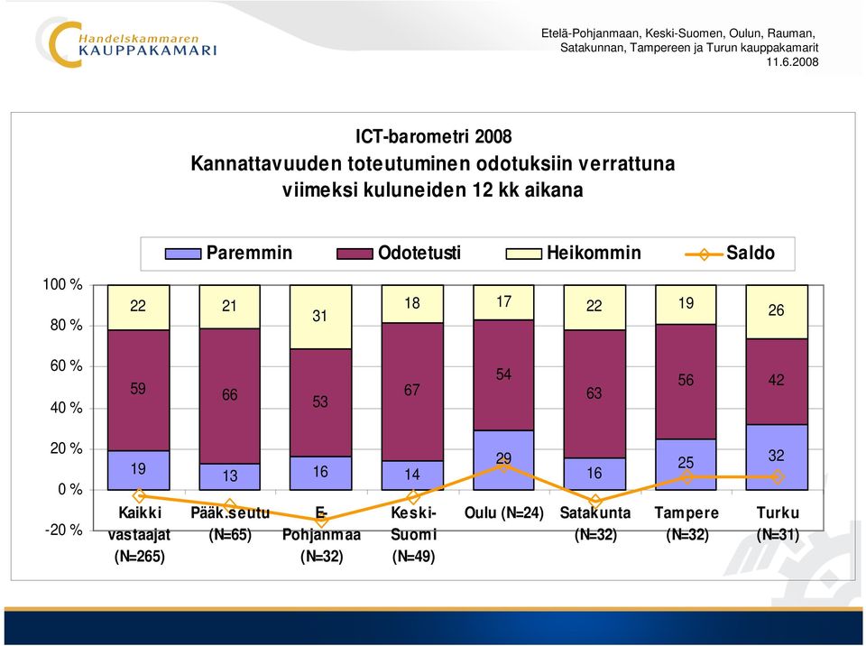 42-19 Kaikki vastaajat (N=265) 13 16 14 Pääk.