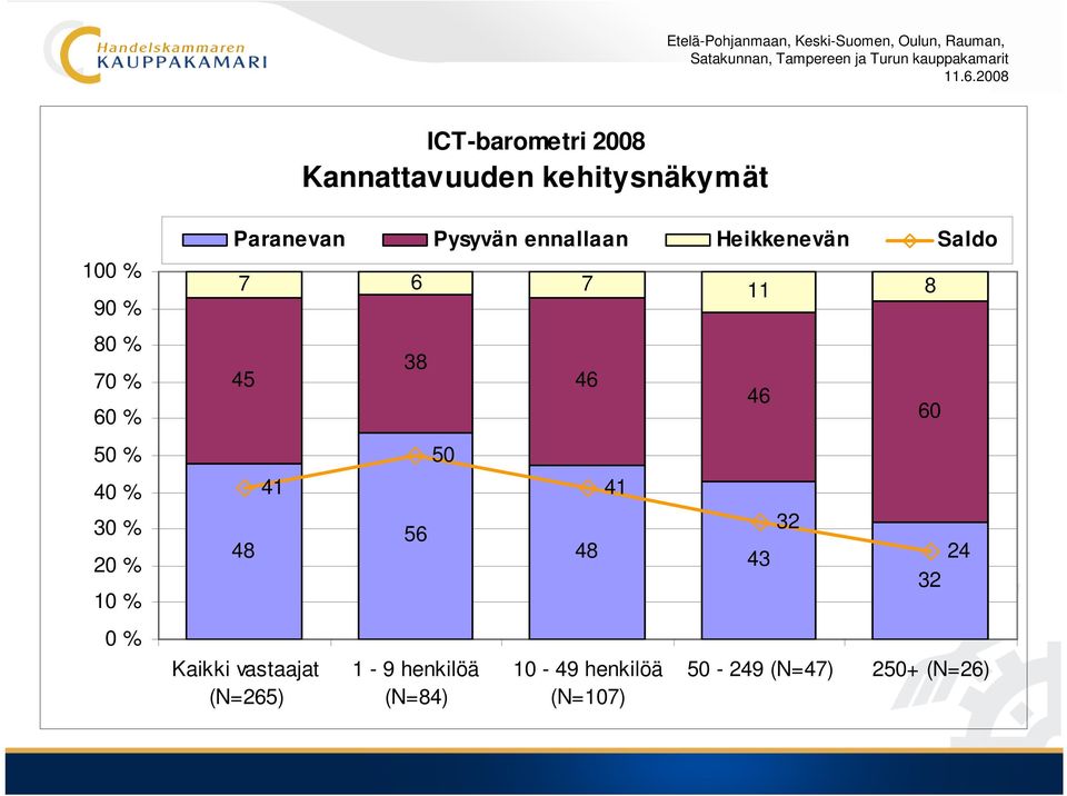 Kaikki vastaajat (N=265) 38 56 50 1-9 henkilöä (N=84) 46 41