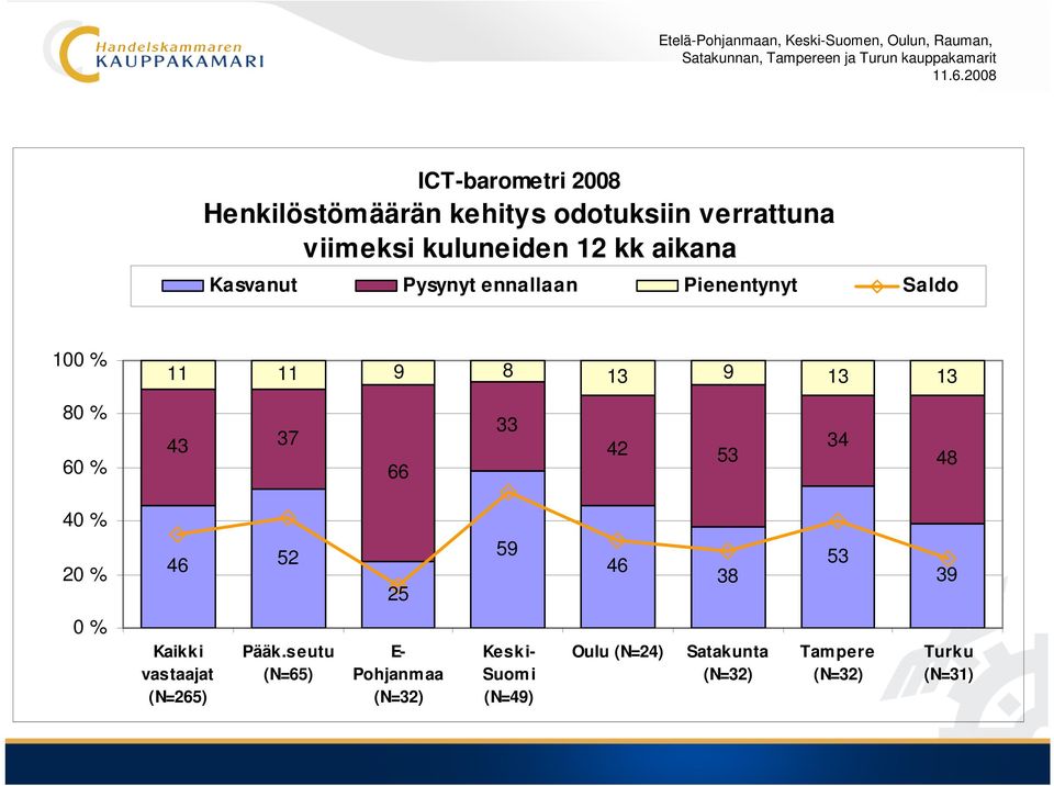 53 34 48 46 52 25 59 46 38 53 39 Kaikki vastaajat (N=265) Pääk.