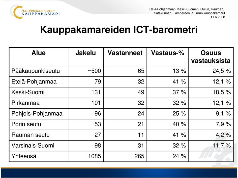 37 % 18,5 % Pirkanmaa 101 32 32 % 12,1 % Pohjois-Pohjanmaa 96 24 25 % 9,1 % Porin seutu