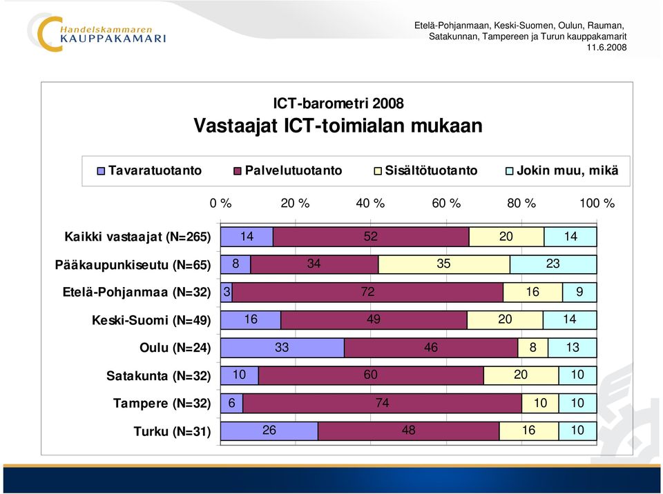 23 Etelä-Pohjanmaa (N=32) 3 72 16 9 Keski-Suomi (N=49) 16 49 20 14 Oulu (N=24) 33