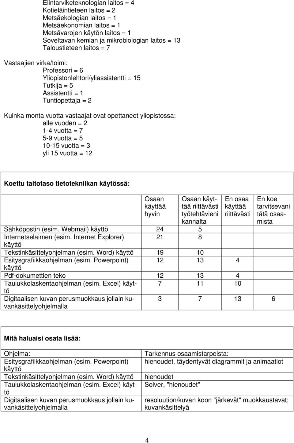 yliopistossa: alle vuoden = 2 1-4 vuotta = 7 5-9 vuotta = 5 10-15 vuotta = 3 yli 15 vuotta = 12 Koettu taitotaso tietotekniikan käytössä: Osaan käyttää hyvin Osaan käyttää riittävästi työtehtävieni