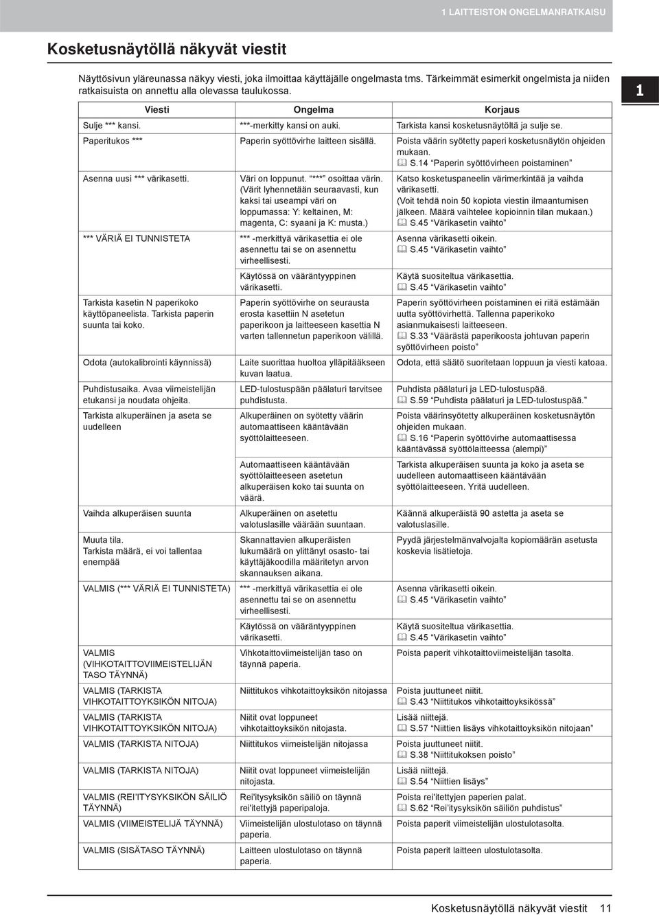 Tarkista kansi kosketusnäytöltä ja sulje se. Paperitukos *** Paperin syöttövirhe laitteen sisällä. Poista väärin syötetty paperi kosketusnäytön ohjeiden mukaan. S.