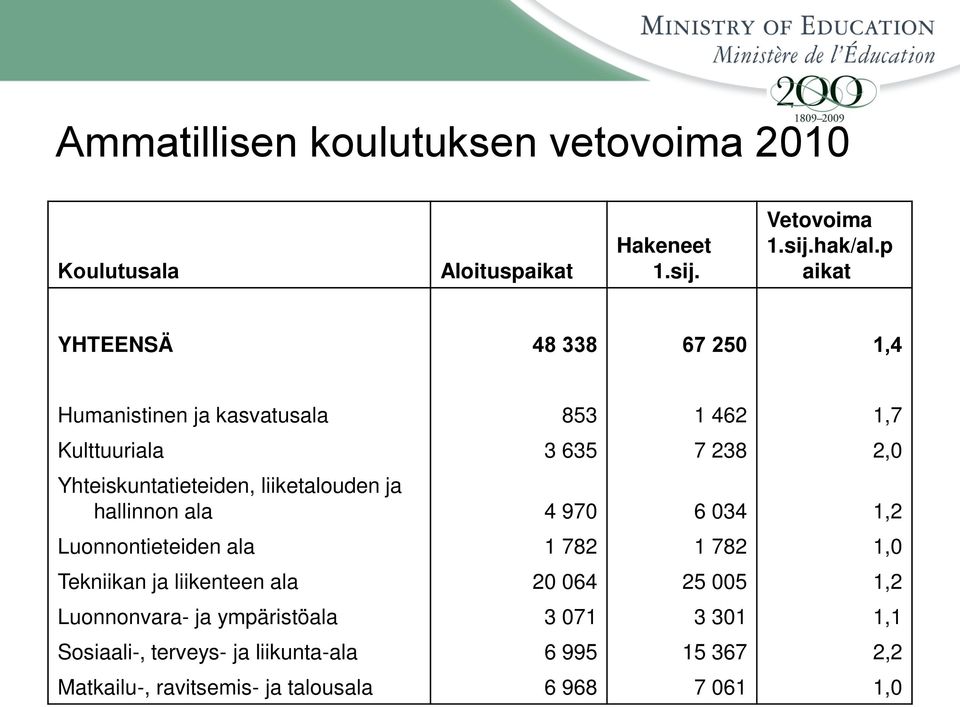 liiketalouden ja hallinnon ala 4 970 6 034 1,2 Luonnontieteiden ala 1 782 1 782 1,0 Tekniikan ja liikenteen ala 20 064 25 005