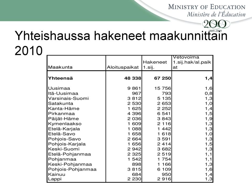 1,4 Pirkanmaa 4 396 6 541 1,5 Päijät-Häme 2 036 3 843 1,9 Kymenlaakso 1 609 2 116 1,3 Etelä-Karjala 1 088 1 442 1,3 Etelä-Savo 1 658 1 618 1,0 Pohjois-Savo 2 664 3