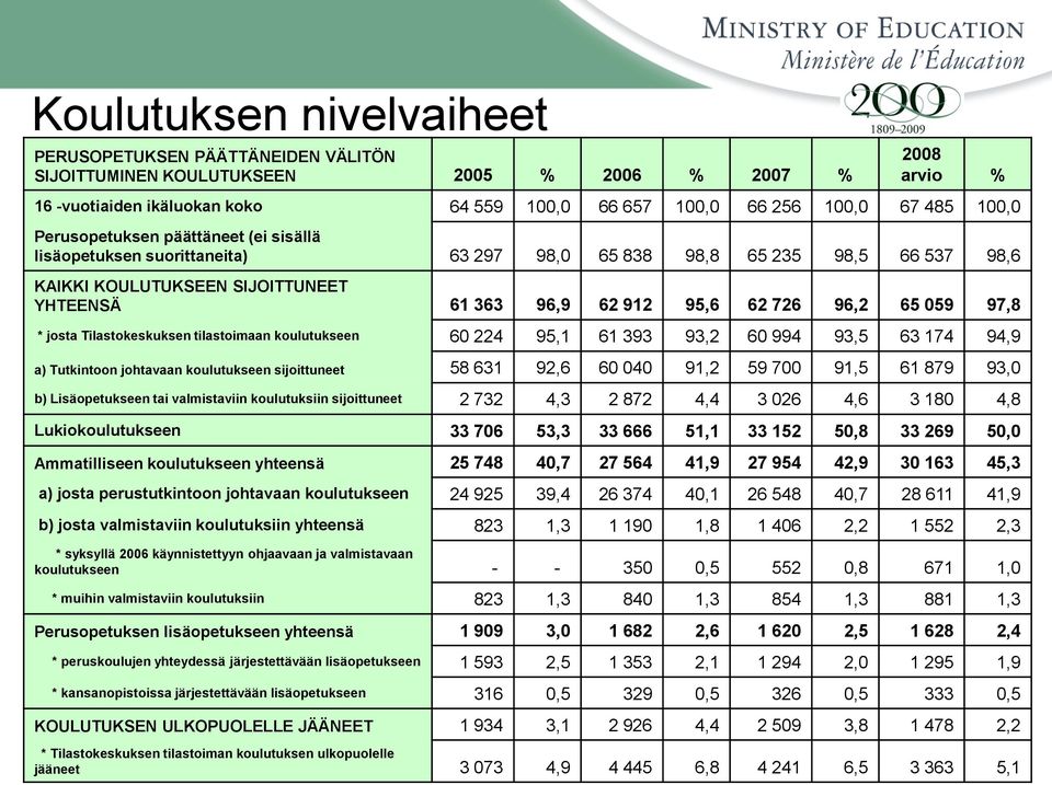 65 059 97,8 * josta Tilastokeskuksen tilastoimaan koulutukseen 60 224 95,1 61 393 93,2 60 994 93,5 63 174 94,9 a) Tutkintoon johtavaan koulutukseen sijoittuneet 58 631 92,6 60 040 91,2 59 700 91,5 61