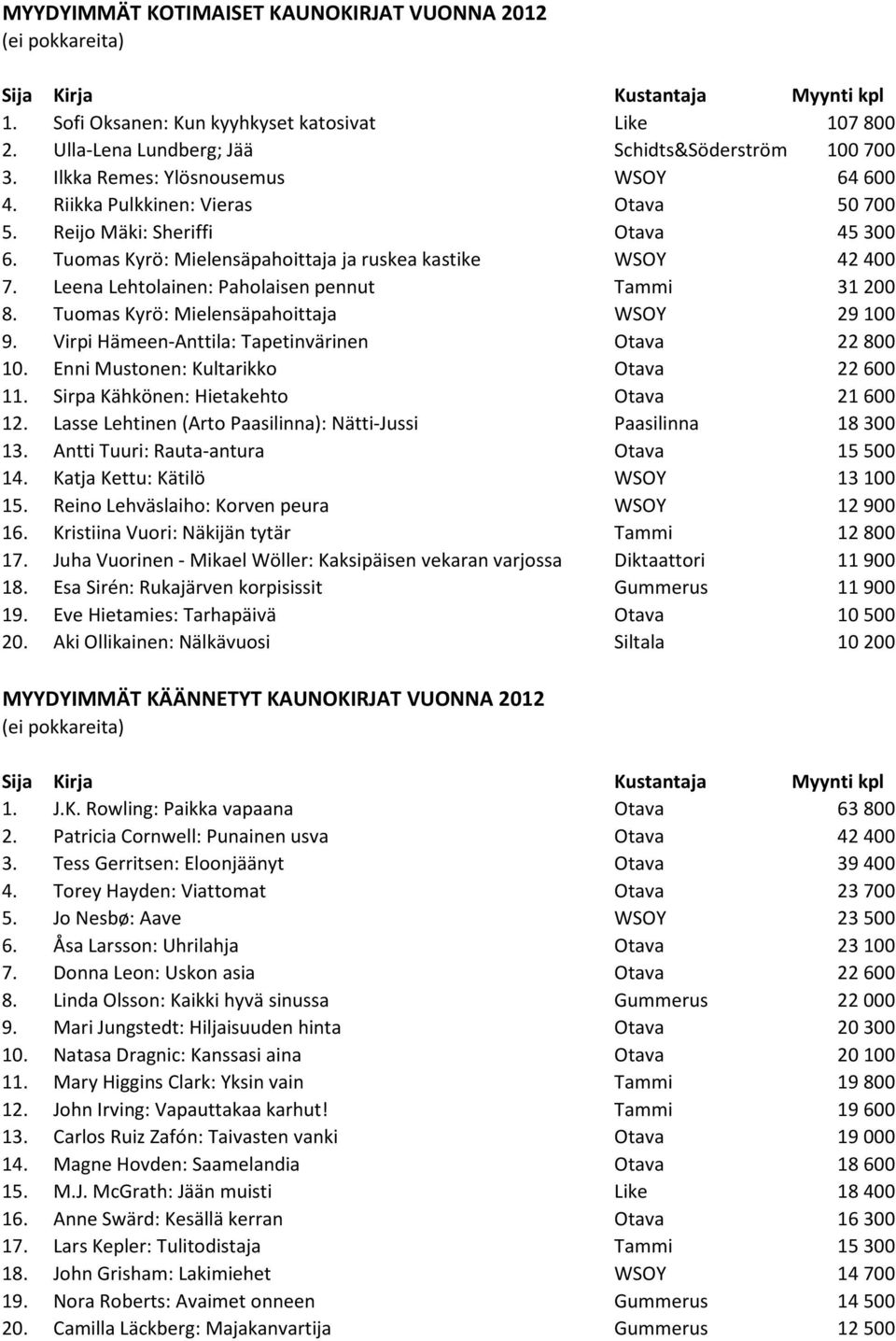 Leena Lehtolainen: Paholaisen pennut Tammi 31 200 8. Tuomas Kyrö: Mielensäpahoittaja WSOY 29 100 9. Virpi Hämeen-Anttila: Tapetinvärinen Otava 22 800 10. Enni Mustonen: Kultarikko Otava 22 600 11.