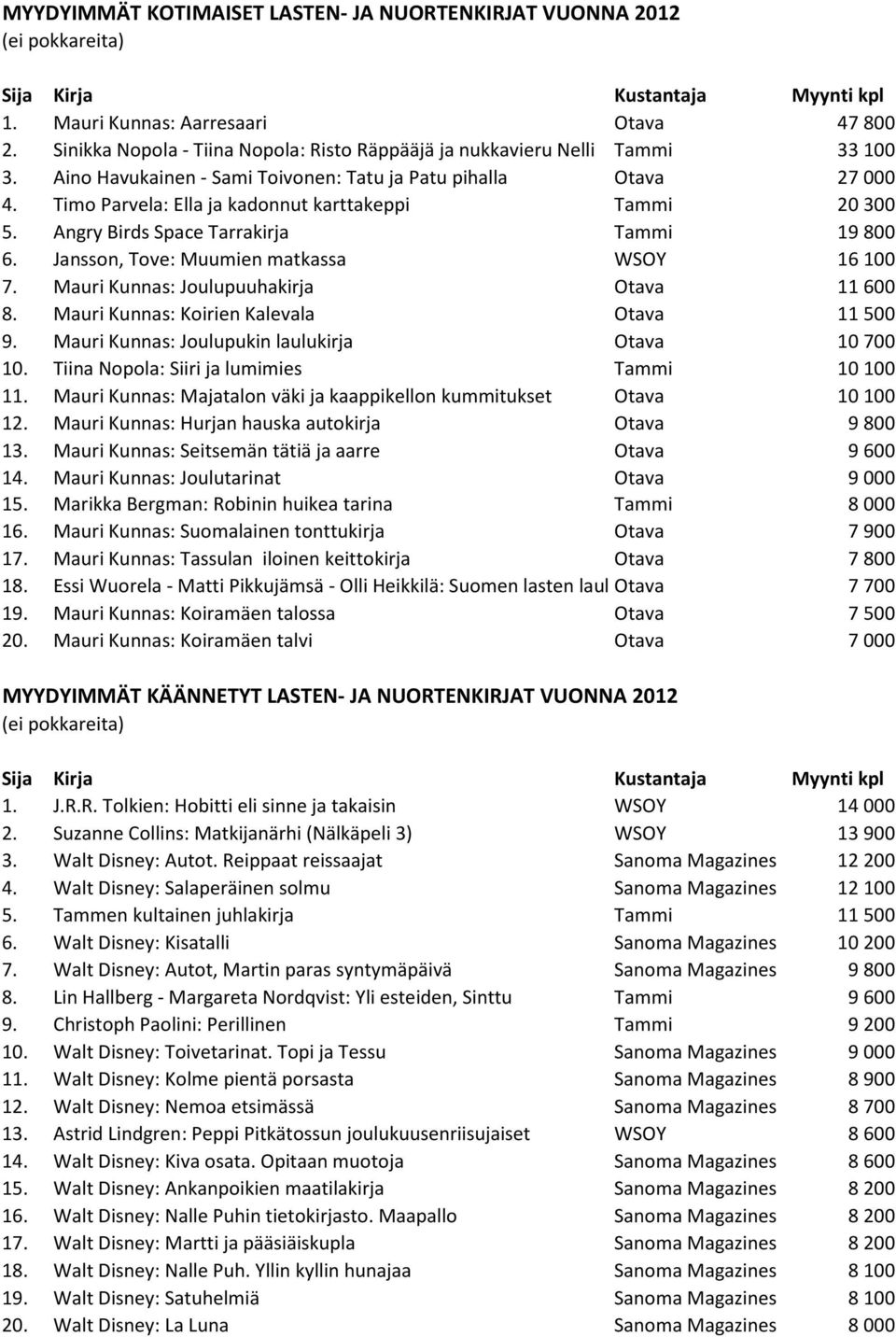 Jansson, Tove: Muumien matkassa WSOY 16 100 7. Mauri Kunnas: Joulupuuhakirja Otava 11 600 8. Mauri Kunnas: Koirien Kalevala Otava 11 500 9. Mauri Kunnas: Joulupukin laulukirja Otava 10 700 10.