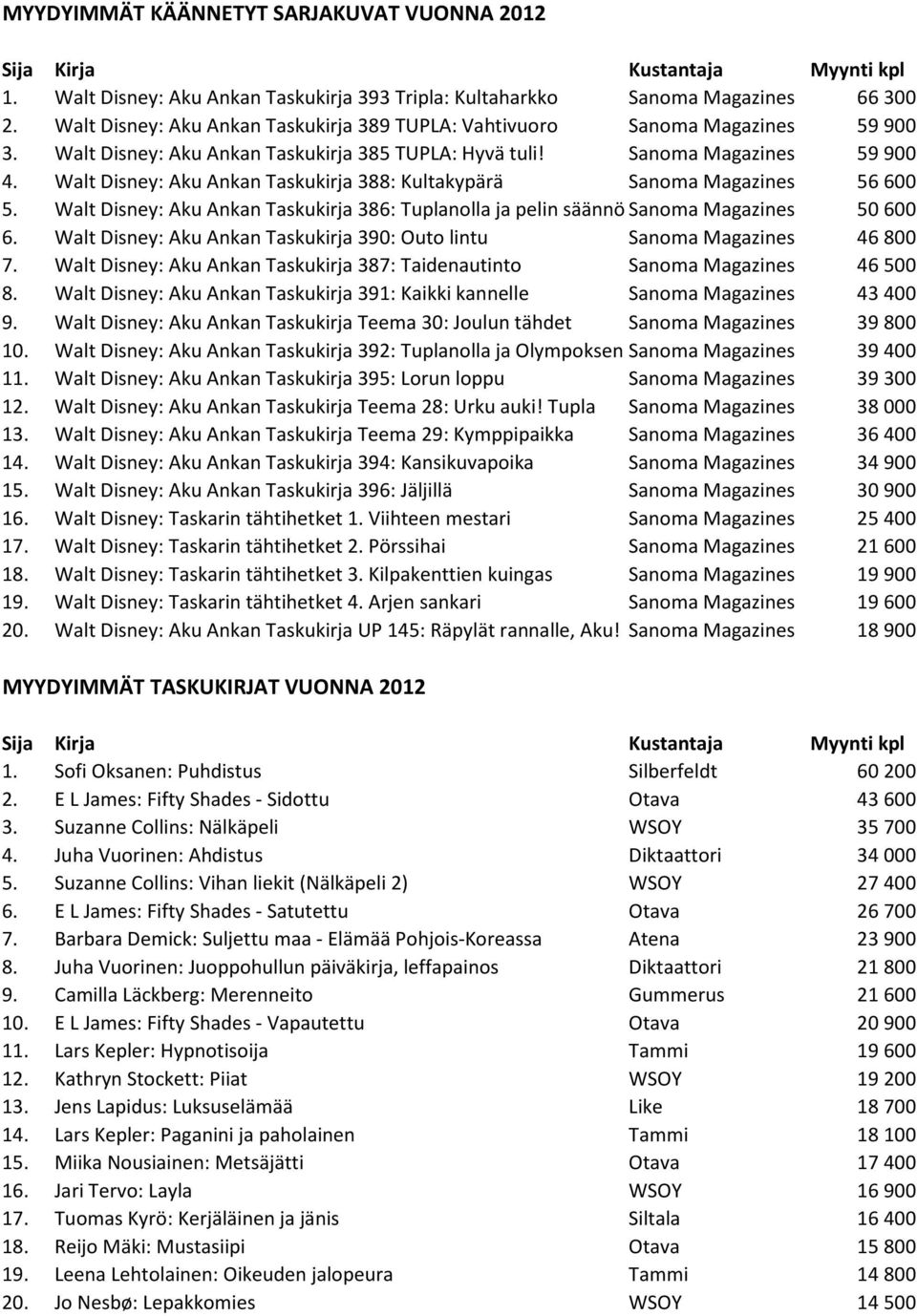 Walt Disney: Aku Ankan Taskukirja 388: Kultakypärä Sanoma Magazines 56 600 5. Walt Disney: Aku Ankan Taskukirja 386: Tuplanolla ja pelin säännötsanoma Magazines 50 600 6.