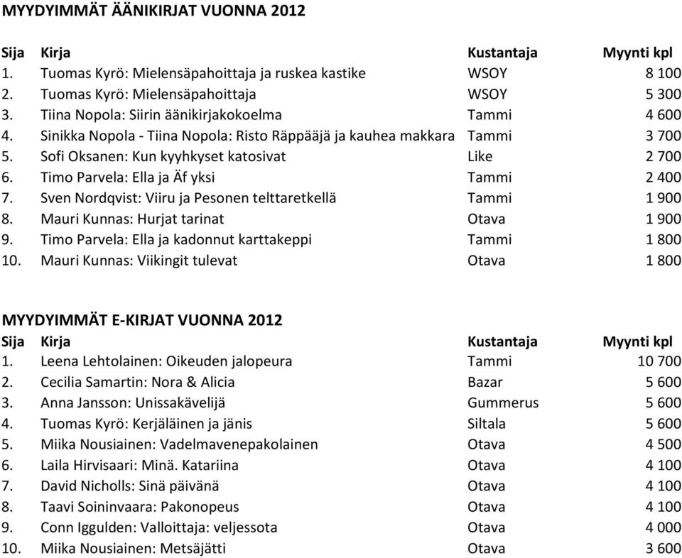 Sven Nordqvist: Viiru ja Pesonen telttaretkellä Tammi 1 900 8. Mauri Kunnas: Hurjat tarinat Otava 1 900 9. Timo Parvela: Ella ja kadonnut karttakeppi Tammi 1 800 10.