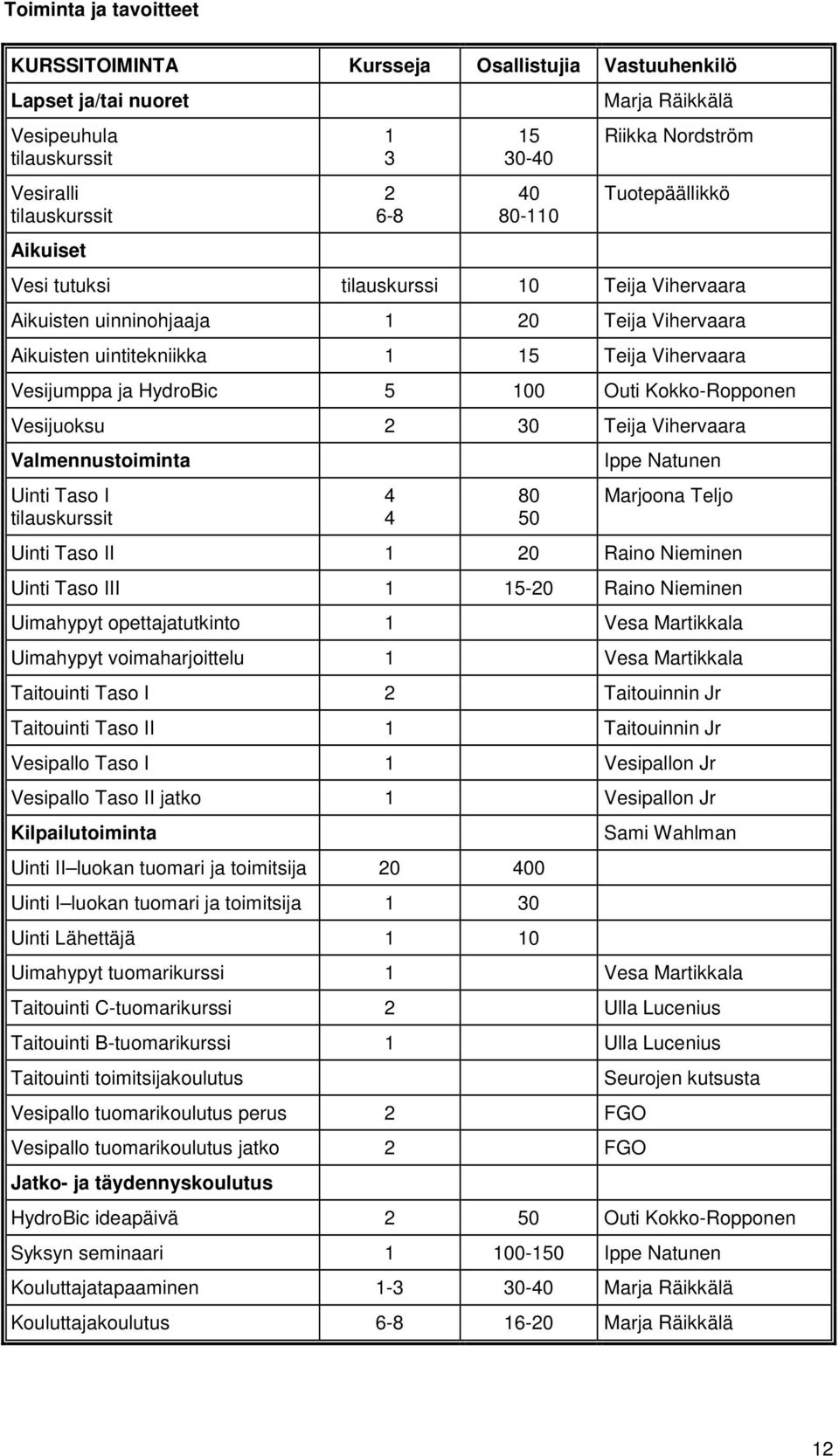 Outi Kokko-Ropponen Vesijuoksu 2 30 Teija Vihervaara Valmennustoiminta Uinti Taso I tilauskurssit 4 4 80 50 Ippe Natunen Marjoona Teljo Uinti Taso II 1 20 Raino Nieminen Uinti Taso III 1 15-20 Raino