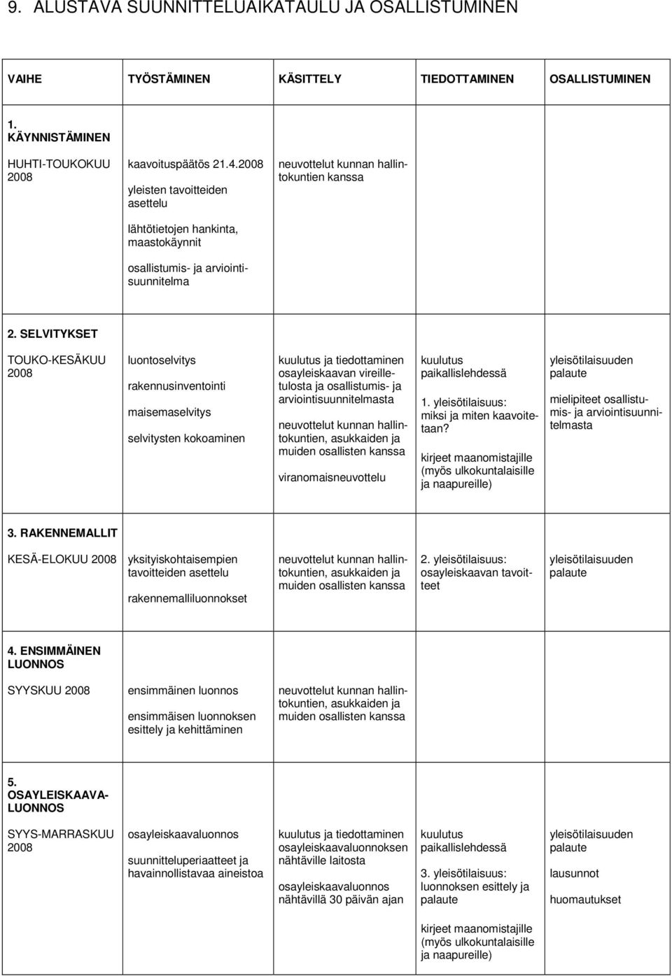 SELVITYKSET TOUKO-KESÄKUU 2008 luontoselvitys rakennusinventointi maisemaselvitys selvitysten kokoaminen kuulutus ja tiedottaminen osayleiskaavan vireilletulosta ja osallistumis- ja