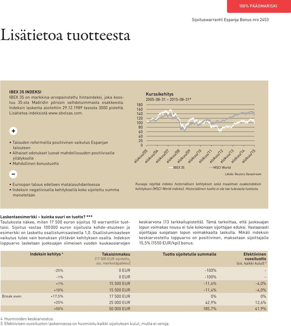 + Talouden reformeilla positiivinen vaikutus Espanjan talouteen Alhaiset odotukset luovat mahdollisuuden positiiviselle yllätykselle Mahdollinen bonustuotto 180 160 140 120 100 80 60 40 20 0