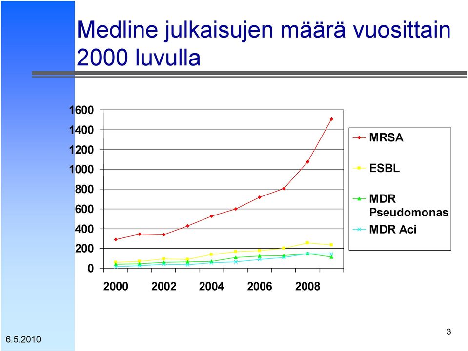 600 400 MRSA ESBL MDR Pseudomonas