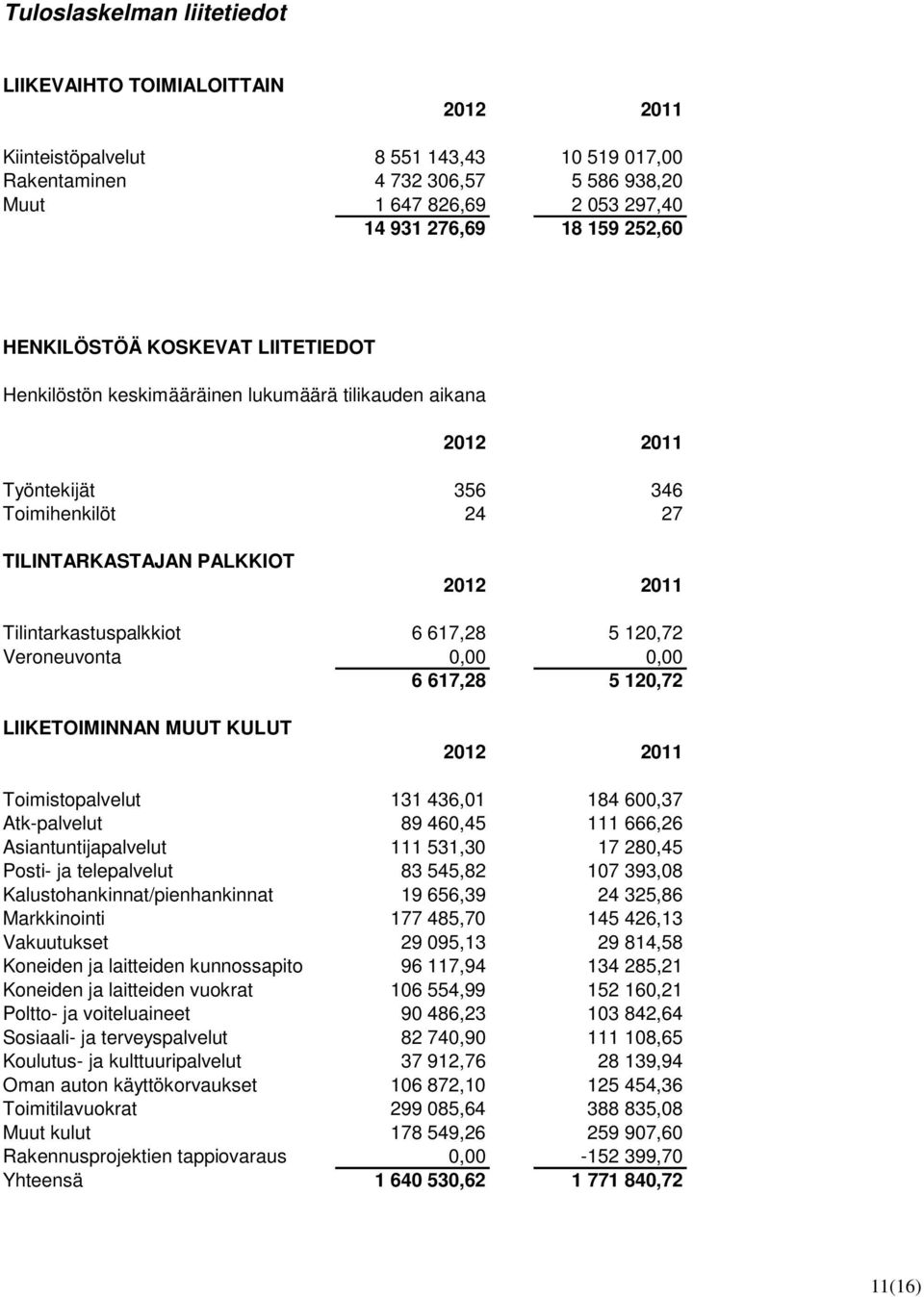 Veroneuvonta 0,00 0,00 6 617,28 5 120,72 LIIKETOIMINNAN MUUT KULUT Toimistopalvelut 131 436,01 184 600,37 Atk-palvelut 89 460,45 111 666,26 Asiantuntijapalvelut 111 531,30 17 280,45 Posti- ja