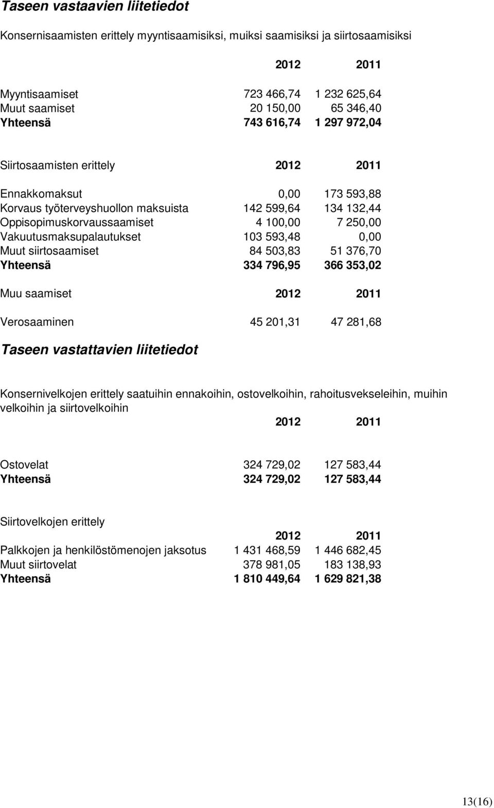 Vakuutusmaksupalautukset 103 593,48 0,00 Muut siirtosaamiset 84 503,83 51 376,70 Yhteensä 334 796,95 366 353,02 Muu saamiset Verosaaminen 45 201,31 47 281,68 Taseen vastattavien liitetiedot