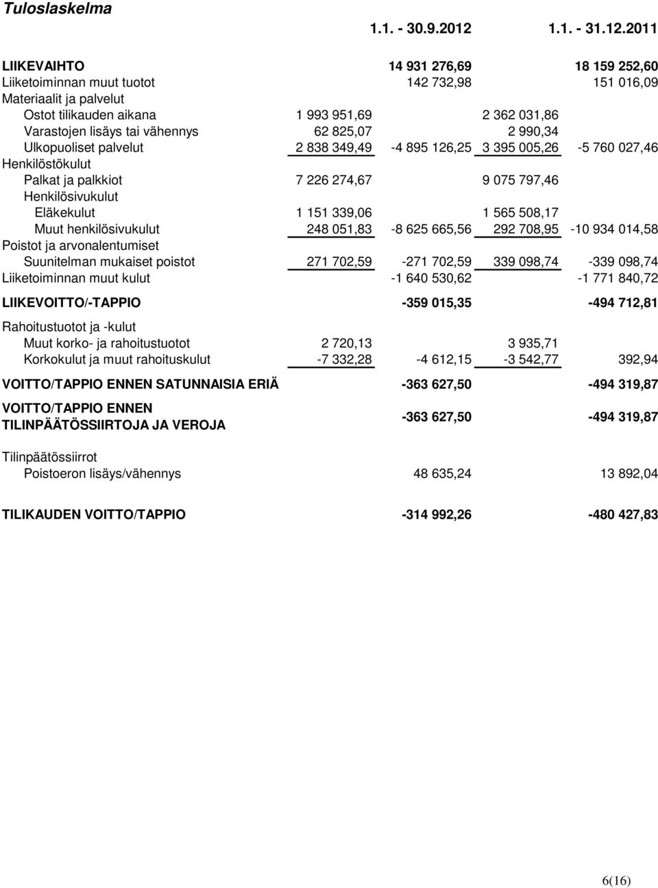 2011 LIIKEVAIHTO 14 931 276,69 18 159 252,60 Liiketoiminnan muut tuotot 142 732,98 151 016,09 Materiaalit ja palvelut Ostot tilikauden aikana 1 993 951,69 2 362 031,86 Varastojen lisäys tai vähennys