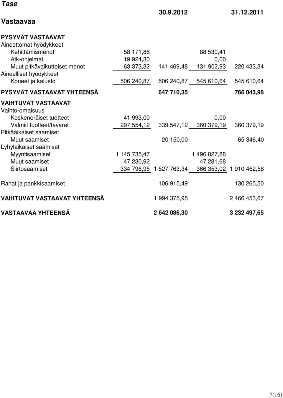 2011 PYSYVÄT VASTAAVAT Aineettomat hyödykkeet Kehittämismenot 58 171,86 88 530,41 Atk-ohjelmat 19 924,30 0,00 Muut pitkävaikutteiset menot 63 373,32 141 469,48 131 902,93 220 433,34 Aineelliset
