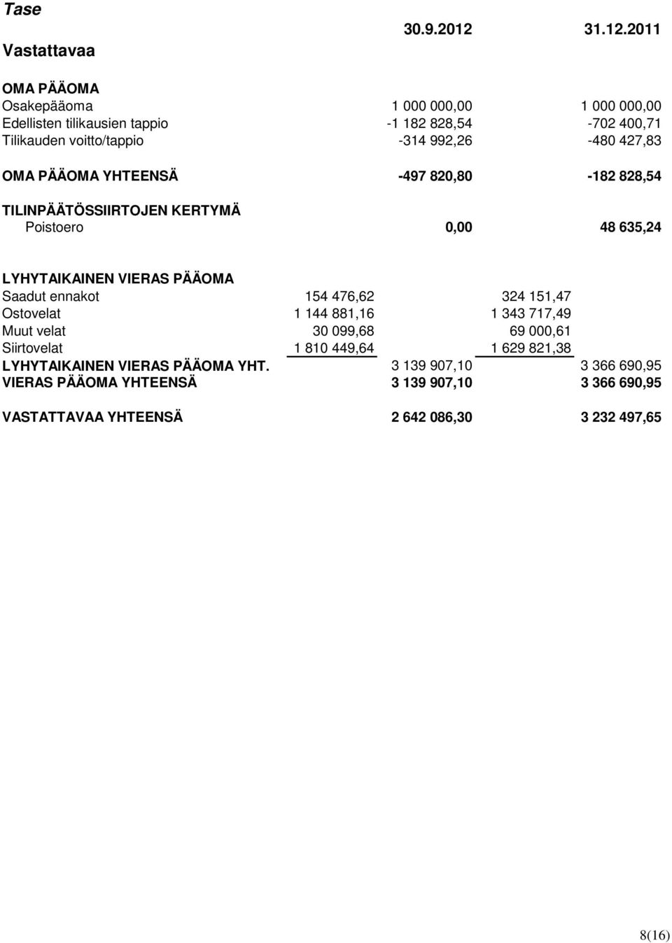 2011 OMA PÄÄOMA Osakepääoma 1 000 000,00 1 000 000,00 Edellisten tilikausien tappio -1 182 828,54-702 400,71 Tilikauden voitto/tappio -314 992,26-480
