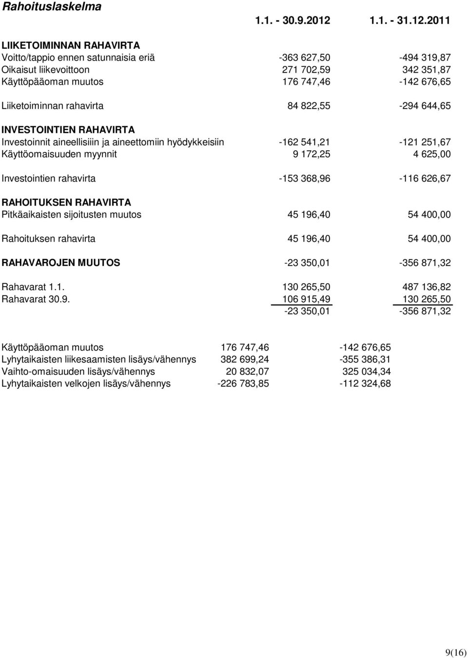 2011 LIIKETOIMINNAN RAHAVIRTA Voitto/tappio ennen satunnaisia eriä -363 627,50-494 319,87 Oikaisut liikevoittoon 271 702,59 342 351,87 Käyttöpääoman muutos 176 747,46-142 676,65 Liiketoiminnan