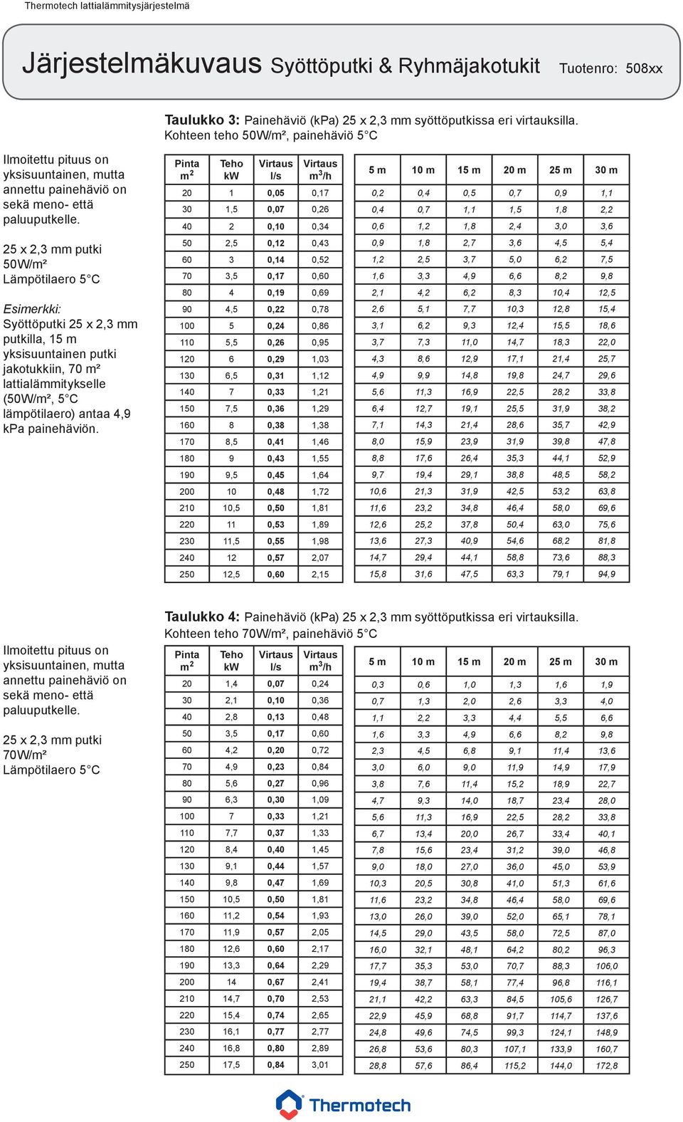 25 x 2,3 mm putki 50W/m² Lämpötilaero 5 C Esimerkki: Syöttöputki 25 x 2,3 mm putkilla, 15 m yksisuuntainen putki jakotukkiin, 70 m² lattialämmitykselle (50W/m², 5 C lämpötilaero) antaa 4,9 kpa