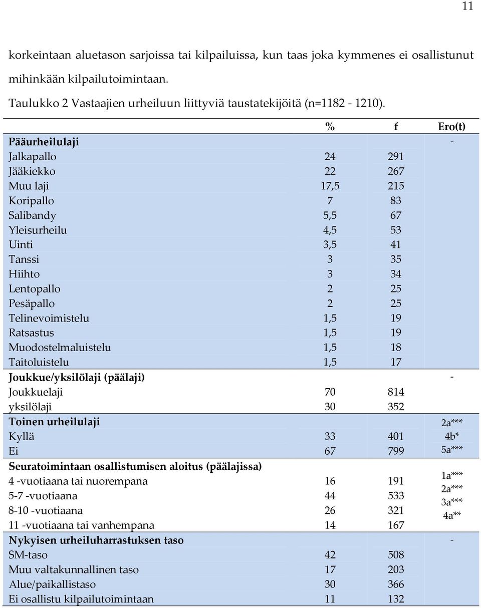 (päälaji) Joukkuelaji yksilölaji Toinen urheilulaji Kyllä Ei Seuratoimintaan osallistumisen aloitus (päälajissa) 4 vuotiaana tai nuorempana 5 7 vuotiaana 8 10 vuotiaana 11 vuotiaana tai vanhempana