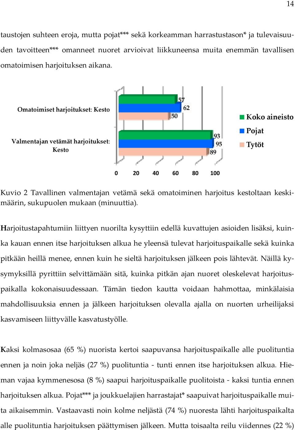 Omatoimiset harjoitukset: Kesto Valmentajan vetämät harjoitukset: Kesto 57 62 50 93 95 89 Koko aineisto Pojat Tytöt 0 20 40 60 80 100 Kuvio 2 Tavallinen valmentajan vetämä sekä omatoiminen harjoitus