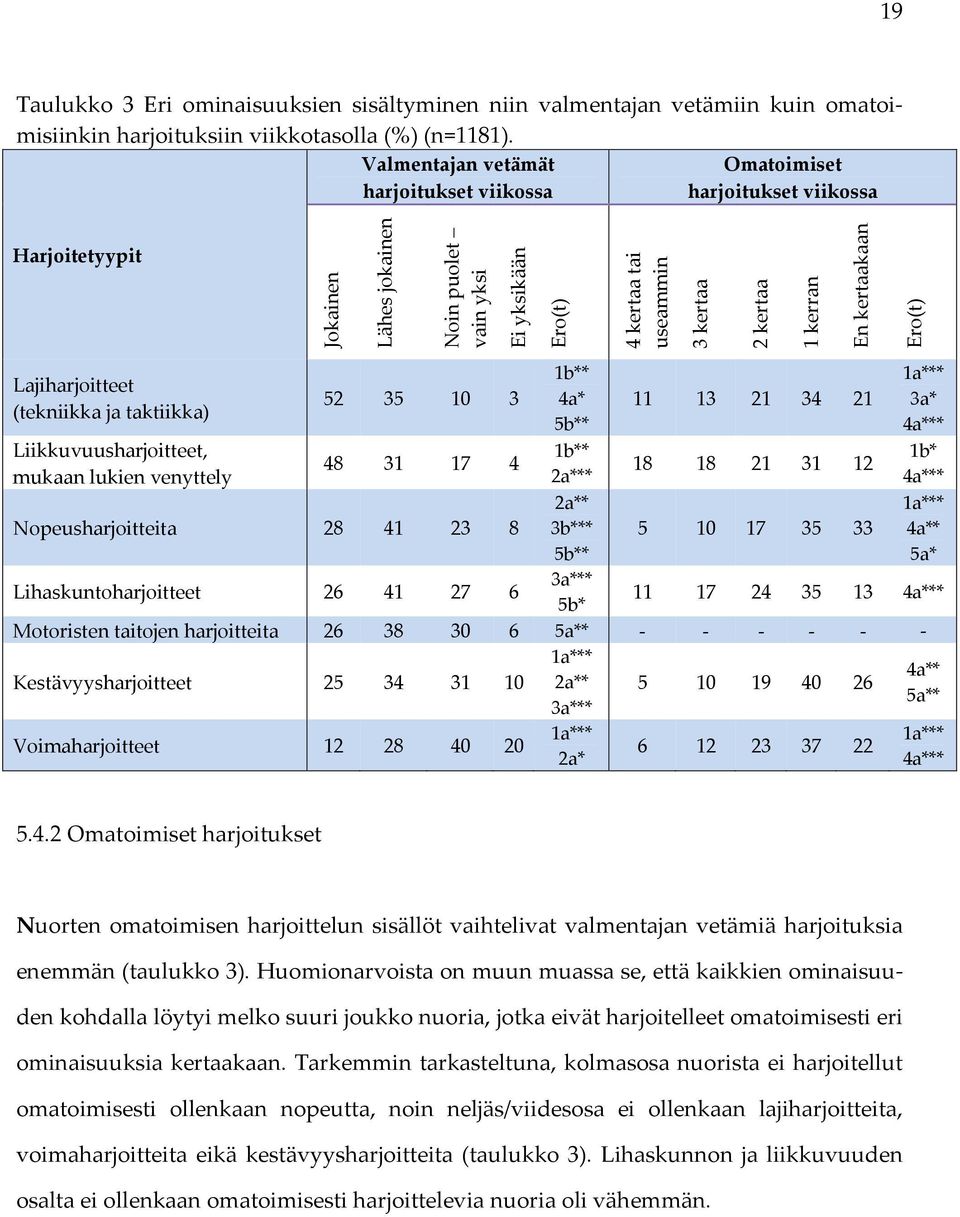 kerran En kertaakaan Ero(t) Lajiharjoitteet (tekniikka ja taktiikka) Liikkuvuusharjoitteet, mukaan lukien venyttely 52 35 10 3 48 31 17 4 Nopeusharjoitteita 28 41 23 8 Lihaskuntoharjoitteet 26 41 27