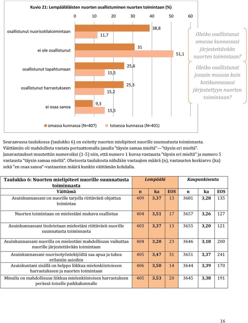 osallistunut tapahtumaan osallistunut harrastukseen ei osaa sanoa 9,3 15,5 15,2 15,5 25,6 25,3 Oletko osallistunut jossain muussa kuin kotikunnassasi järjestettyyn nuorten toimintaan?