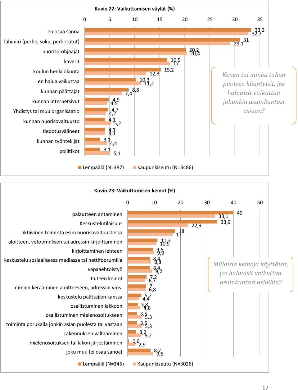 20,2 20,4 33,3 32,7 31 29,1 Kenen tai minkä tahon puoleen kääntyisit, jos haluaisit vaikuttaa johonkin asuinkuntasi asiaan?