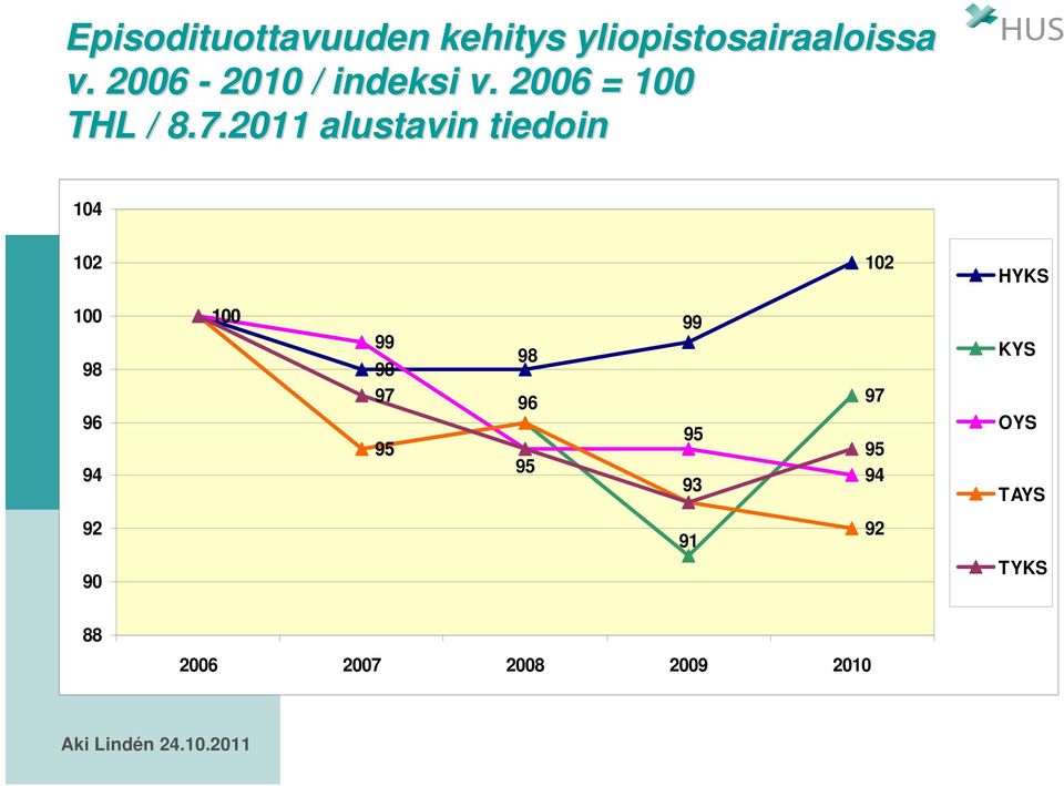 2011 alustavin tiedoin 104 102 102 HYKS 100 98 96 94 100 99 98