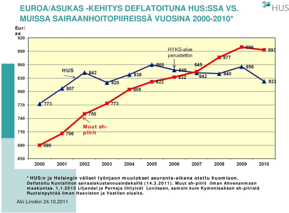 muutokset seuranta-aikana otettu huomioon. Deflatoitu Kuntaliiton sairaalakustannusindeksillä (14.3.2011).